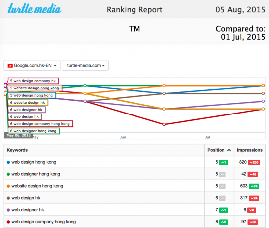 ranking report